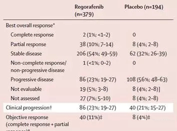 瑞戈非尼组总生存期OS显著延长，瑞戈非尼组的OS为10.6个月，而安慰剂组的OS为7.8个月 (P<0.001)。