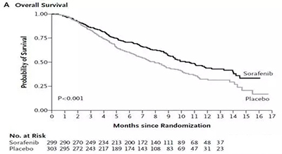 索拉非尼單藥PFS（無進展生存時間）是10.7個月，而傳統安慰劑組只有7.9個月。