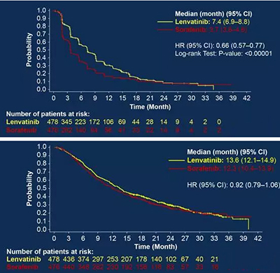 樂伐替尼和索拉非尼的無進展生存時間（PFS）、疾病進展時間（TTP）和客觀反應率（ORR）在統計學和臨床上均有顯著差異