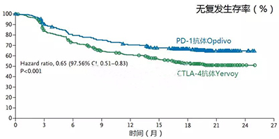 使用PD-1抗体Opdivo治疗的患者，70.5%在一年内没有复发；