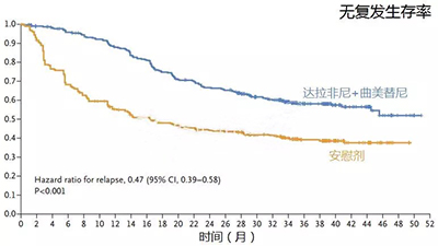 ，D+T治疗组，有58%的患者没有复发，三年生存率达到86%；