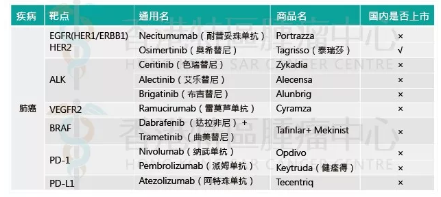 FDA批准肺癌治疗的最新药物，大部分国内尚未上市