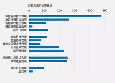 2017美國血液病學會年會深度盤點