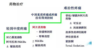 癌痛-药物治疗