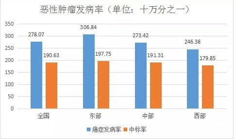 恶性肿瘤发病总体情况