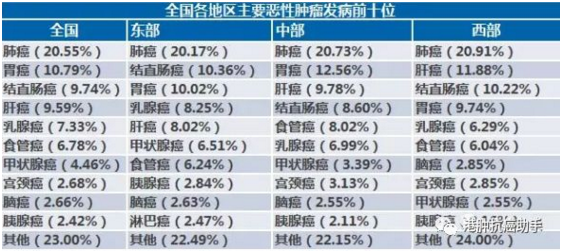 主要恶性肿瘤发病情况