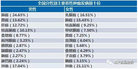 全国分性别主要恶性肿瘤发病前十位