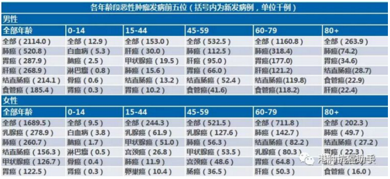 各年龄段恶性肿瘤发病前五位