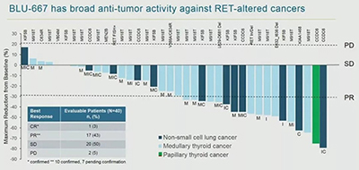 黑马靶向药BLU-667，RET融合突变肿瘤控制率超过90%