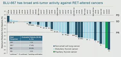 黑馬靶向藥BLU-667，RET融合突變腫瘤控制率超過90%