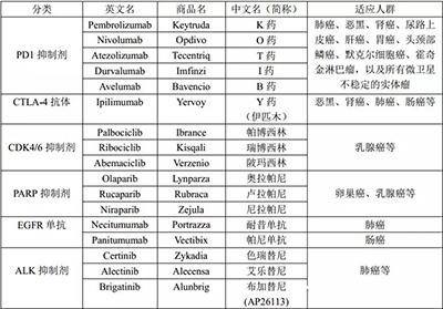 三十余种抗癌救命药，国内患者知多少