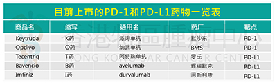 PD-1和PD-L1上市的五種藥物，我到底應該選哪個？