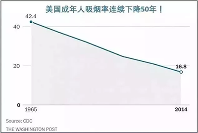 近20年美國癌症死亡率下降25%，防癌比治癌更重要